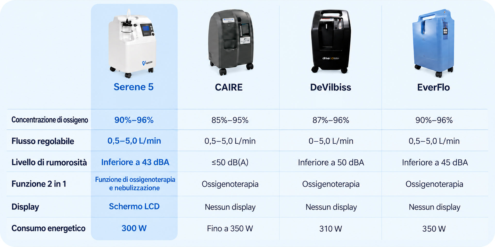 VARON Serene 5 | Concentratore di ossigeno domestico di grado medico approvato FDA, flusso 0,5–5 L/min