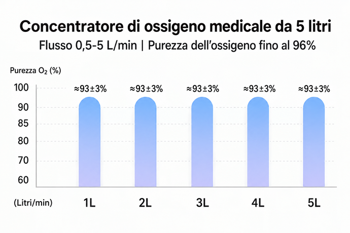 VARON Serene 5 | Concentratore di ossigeno domestico di grado medico approvato FDA, flusso 0,5–5 L/min