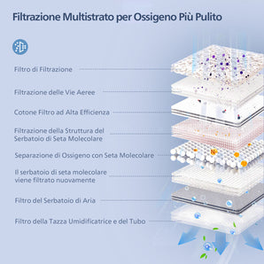VARON Generatore di ossigeno portatile 3L/min Modello VL-2